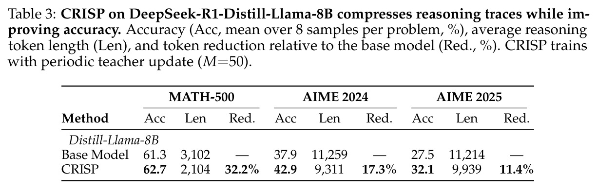 CRISP在DeepSeek-R1-Distill-Llama-8B上的结果