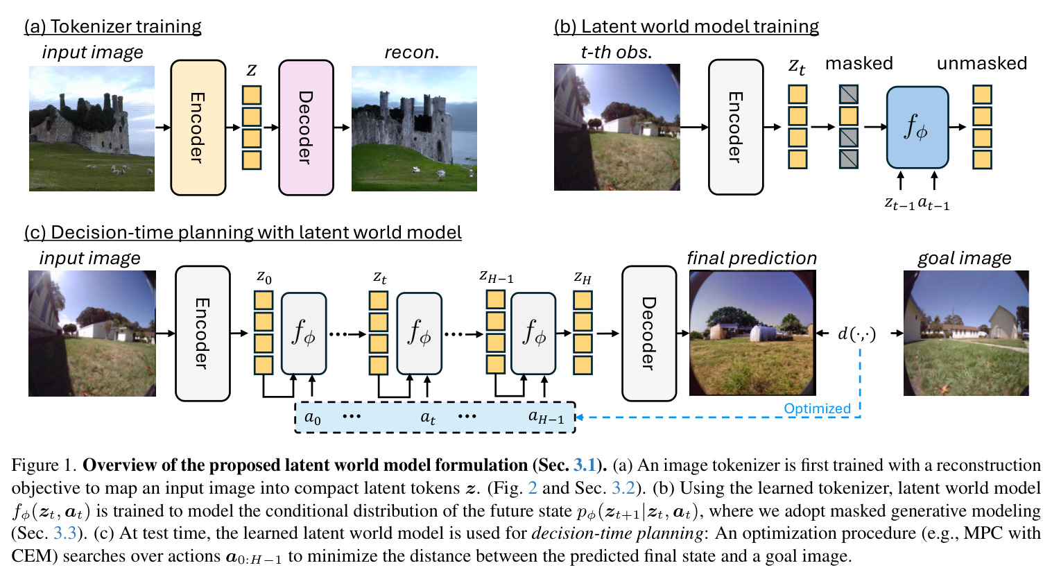 Overview of the proposed latent world model formulation