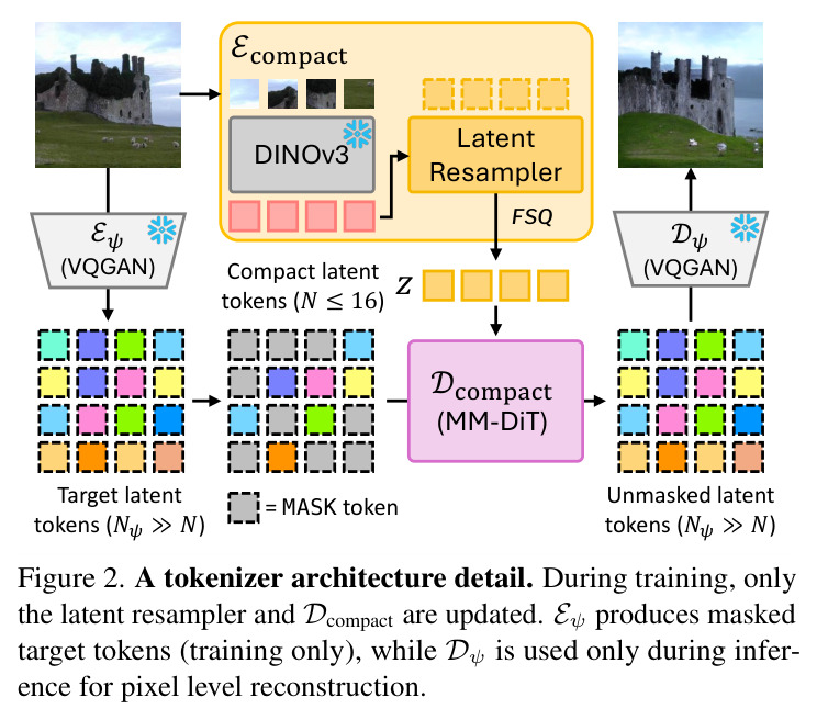 CompACT tokenizer architecture detail