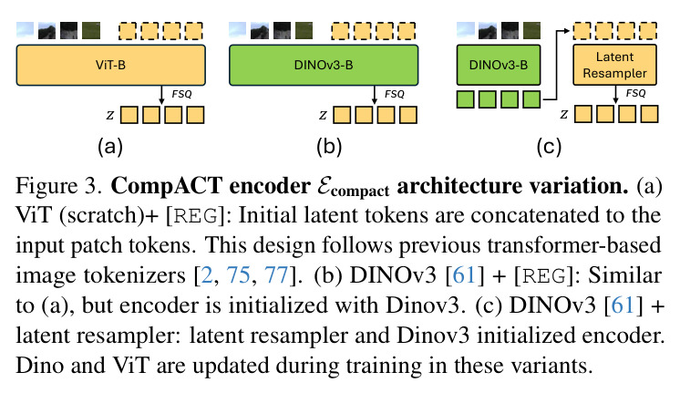 CompACT encoder architecture variation