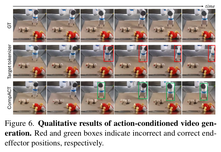 Qualitative results of planning with the proposed CompACT