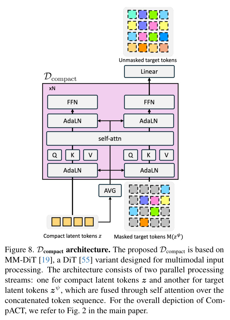 Dcompact architecture