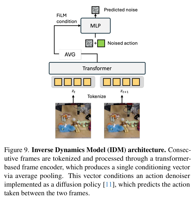 Inverse Dynamics Model (IDM) architecture