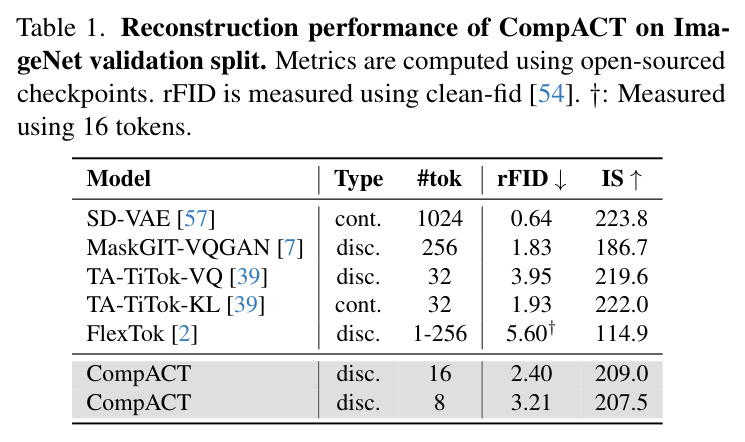 Reconstruction performance of CompACT on ImageNet validation split