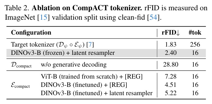 Ablation on CompACT tokenizer
