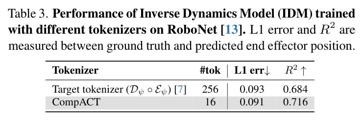 Performance of Inverse Dynamics Model trained with different tokenizers on RoboNet