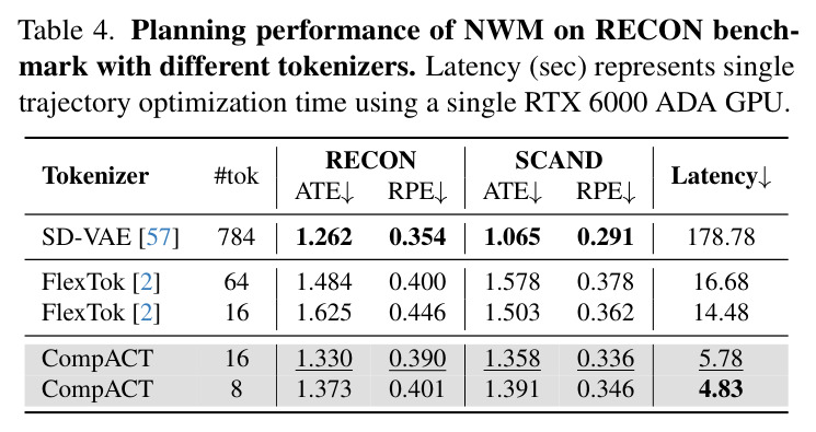 Planning performance of NWM on RECON benchmark with different tokenizers