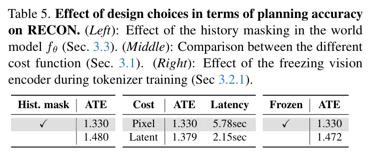 Effect of design choices in terms of planning accuracy on RECON