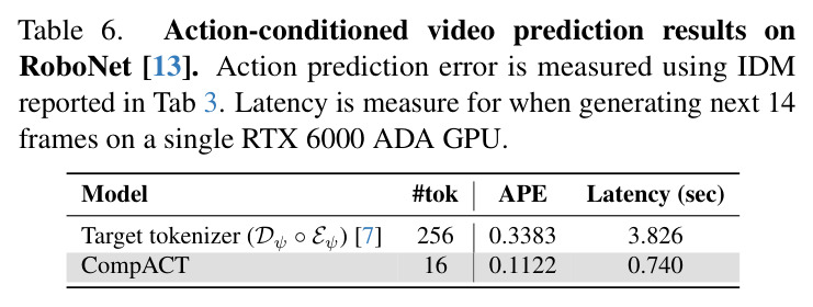 Action-conditioned video prediction results on RoboNet