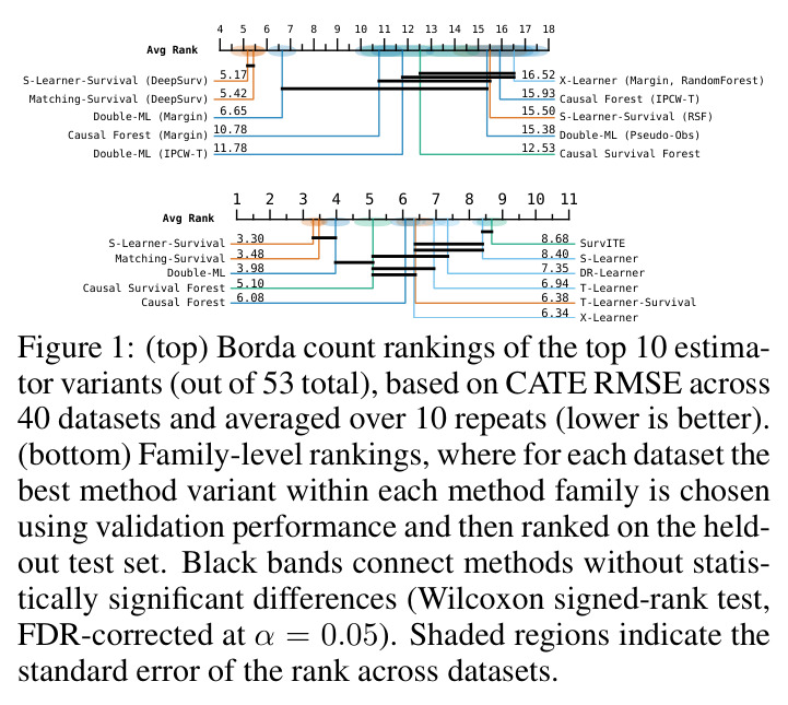 (top) Borda count rankings of the top 10 estimator variants (out of 53 total), based on CATE RMSE across 40 datasets and averaged over 10 repeats (lower is better). (bottom) Family-level rankings, where for each dataset the best method variant within each method family is chosen using validation performance and then ranked on the held-out test set.