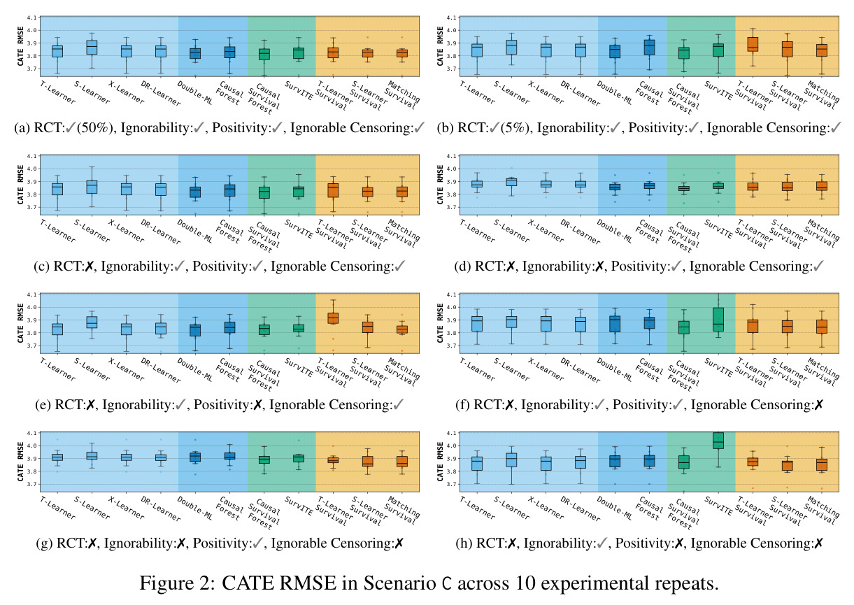 CATE RMSE in Scenario C across 10 experimental repeats.