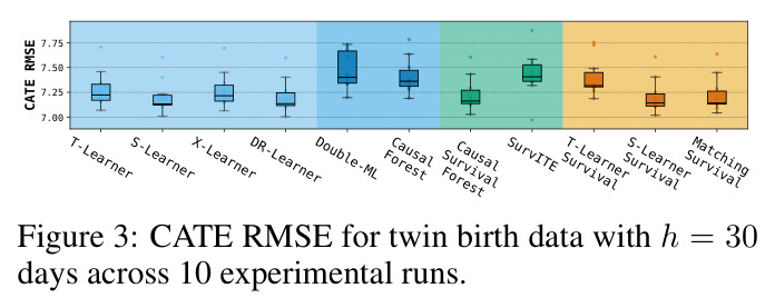 CATE RMSE for twin birth data with h = 30 days across 10 experimental runs.