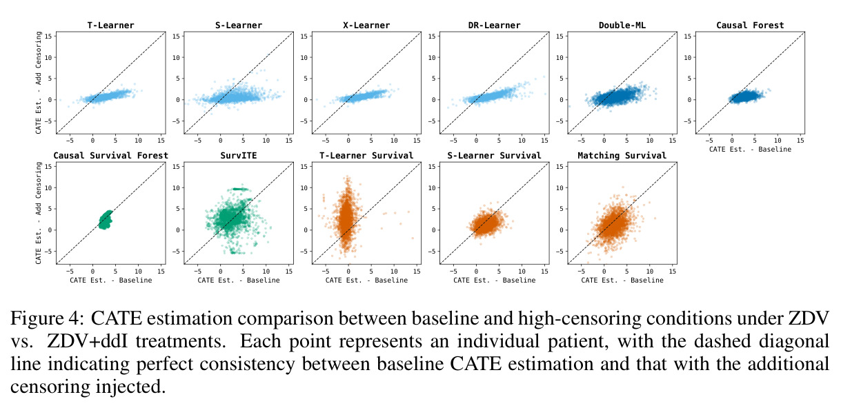 CATE estimation comparison between baseline and high-censoring conditions under ZDV vs. ZDV+ddI treatments.