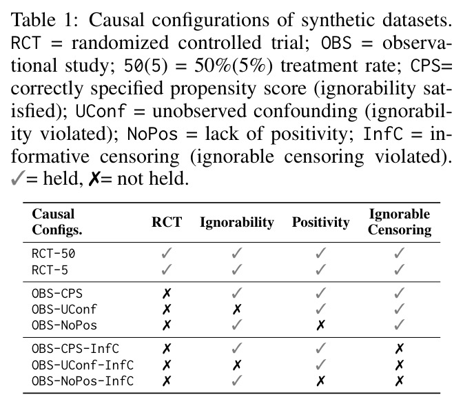 Causal configurations of synthetic datasets.