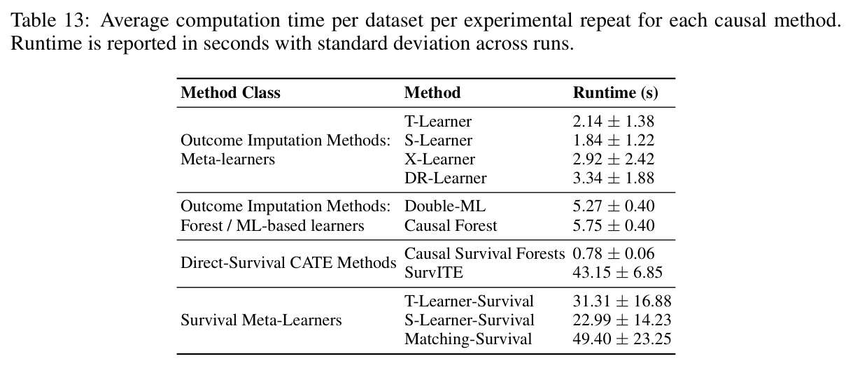Average computation time per dataset per experimental repeat for each causal method. Runtime is reported in seconds with standard deviation across runs.
