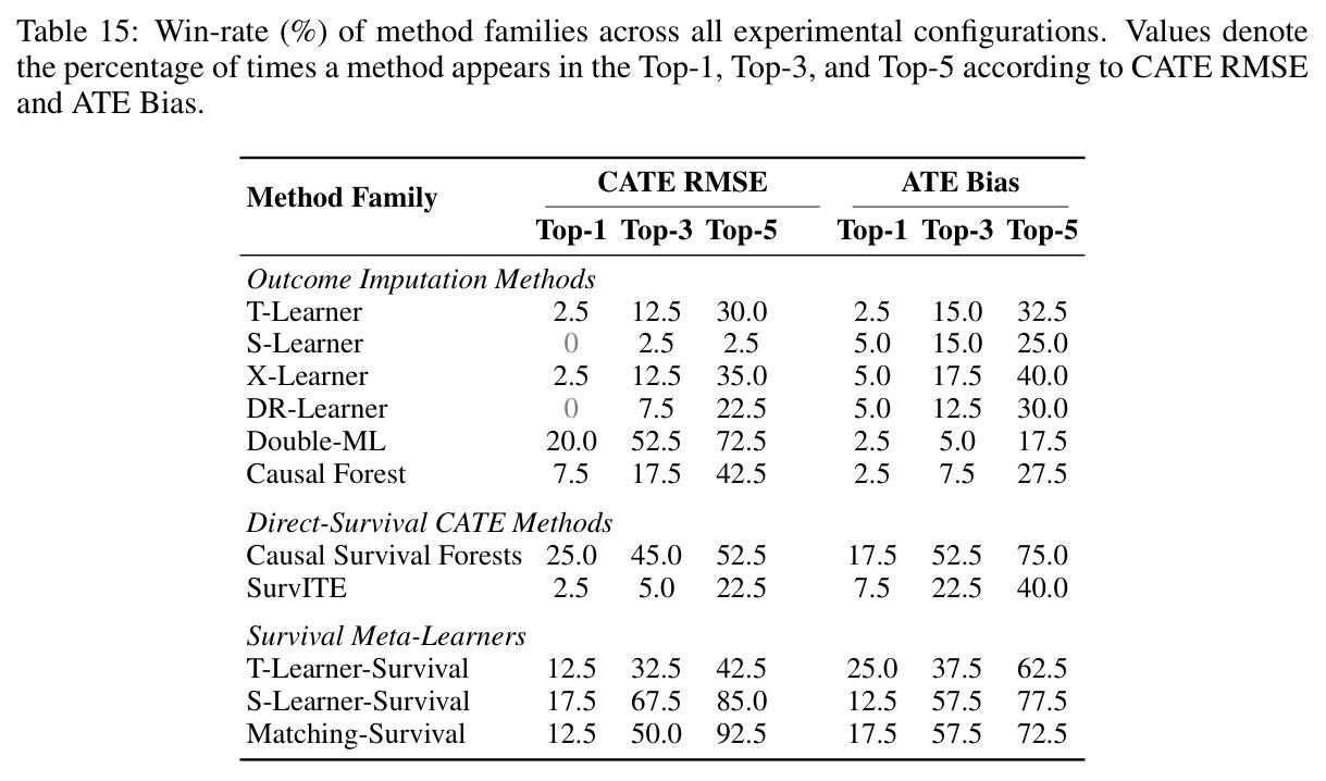 Win-rate (%) of method families across all experimental configurations. Values denote the percentage of times a method appears in the Top-1, Top-3, and Top-5 according to CATE RMSE and ATE Bias.