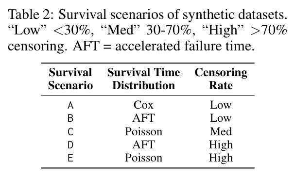 Survival scenarios of synthetic datasets.
