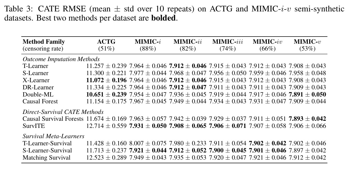 CATE RMSE (mean ± std over 10 repeats) on ACTG and MIMIC-i-v semi-synthetic datasets. Best two methods per dataset are bolded.