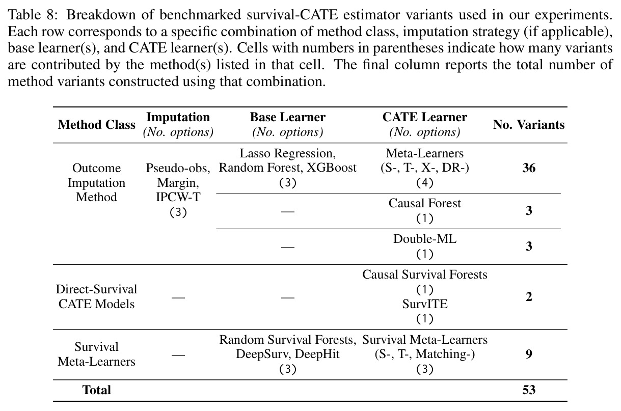 Breakdown of benchmarked survival-CATE estimator variants used in our experiments.