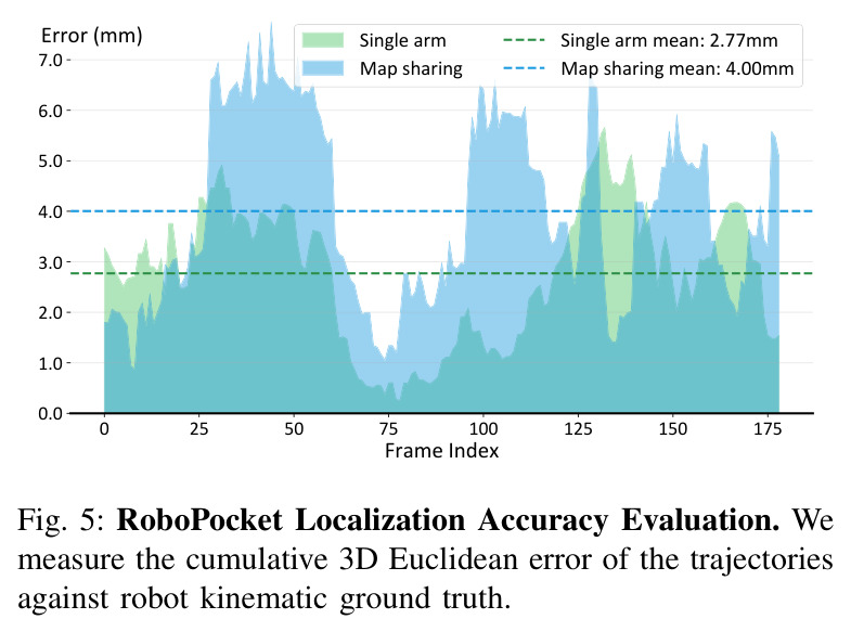 RoboPocket定位精度评估