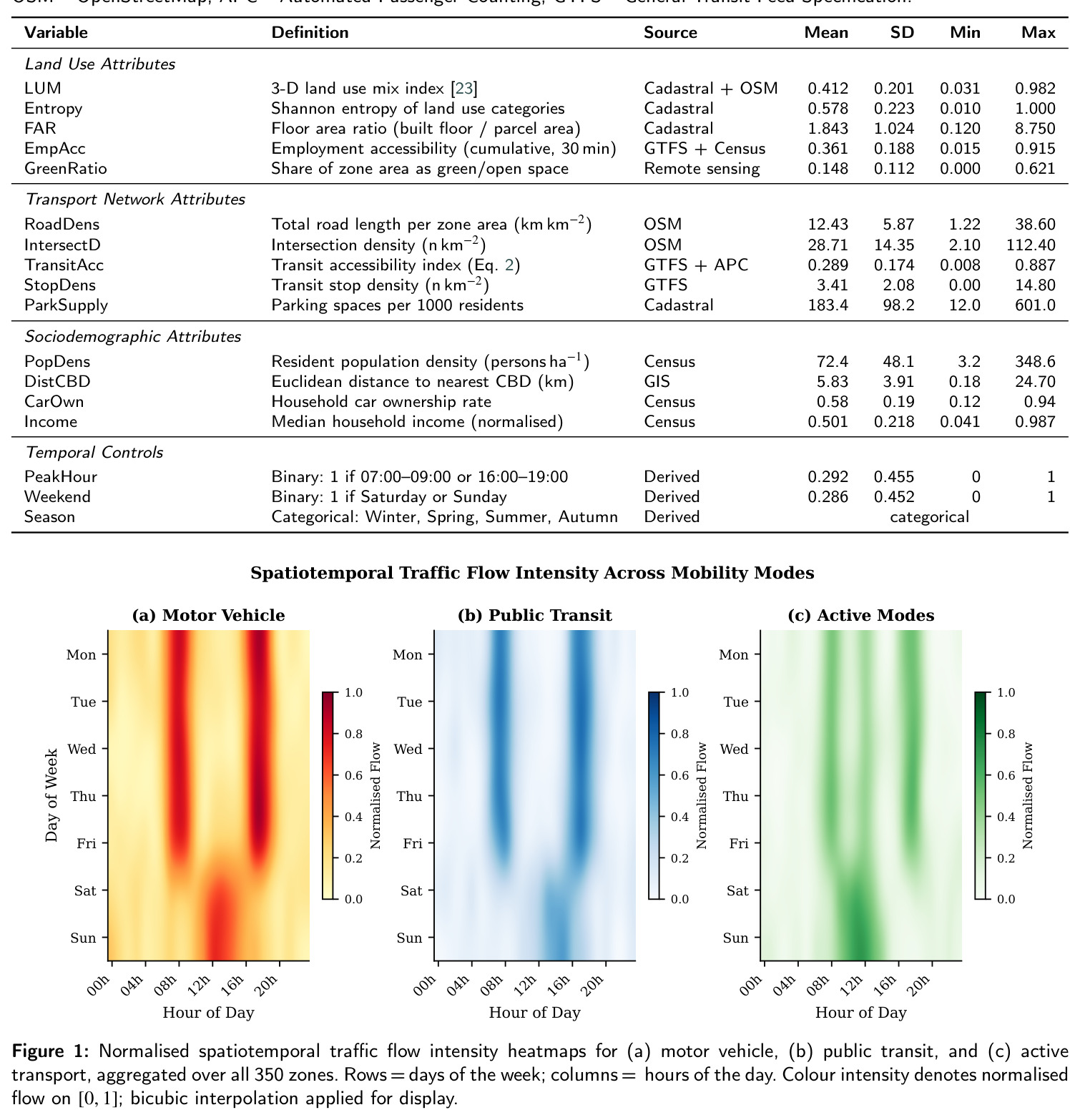 Normalised spatiotemporal traffic flow intensity heatmaps for (a) motor vehicle, (b) public transit, and (c) active transport, aggregated over all 350 zones. Rows = days of the week; columns = hours of the day.