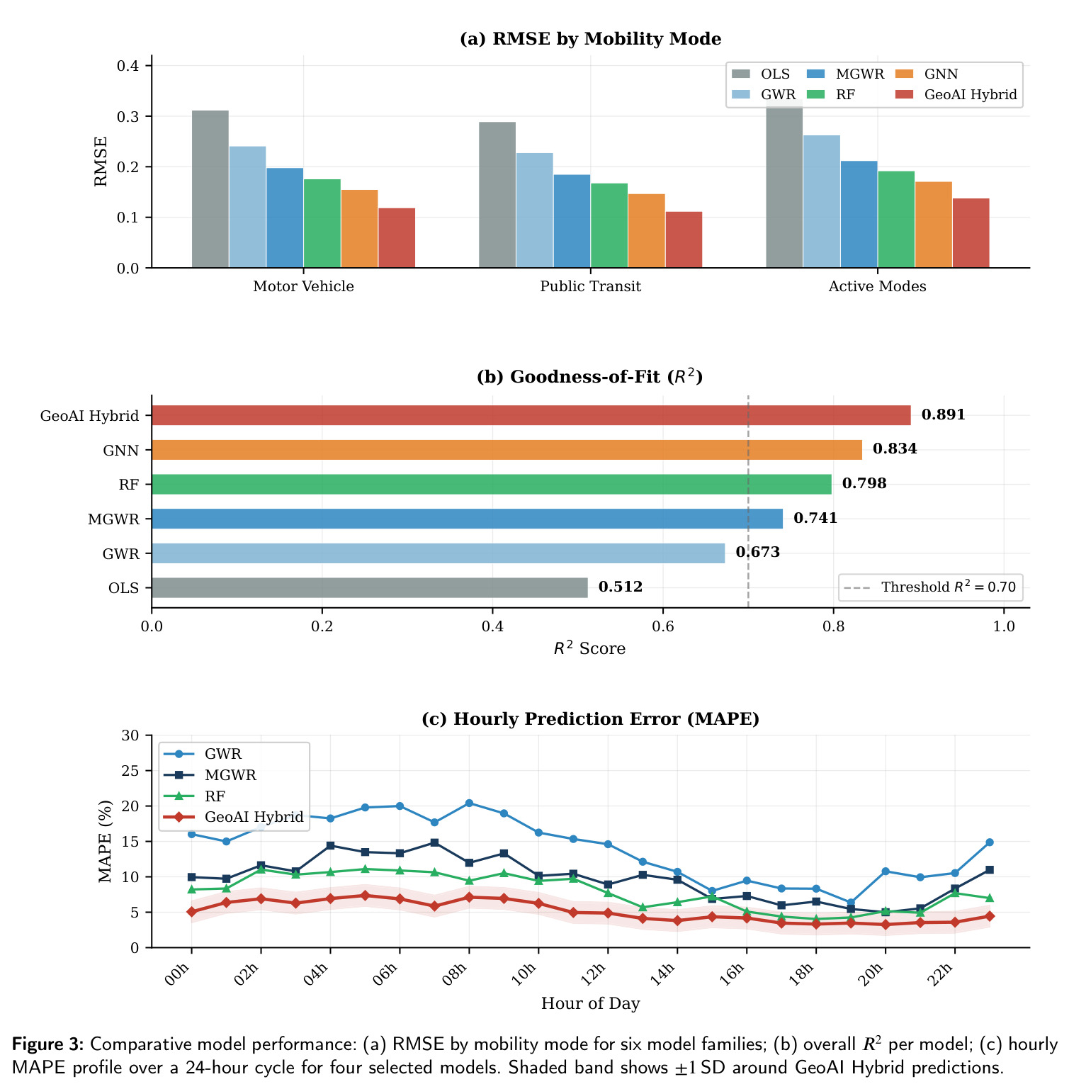 Comparative model performance: (a) RMSE by mobility mode for six model families; (b) overall $R^2$ per model; (c) hourly MAPE profile over a 24-hour cycle for four selected models.