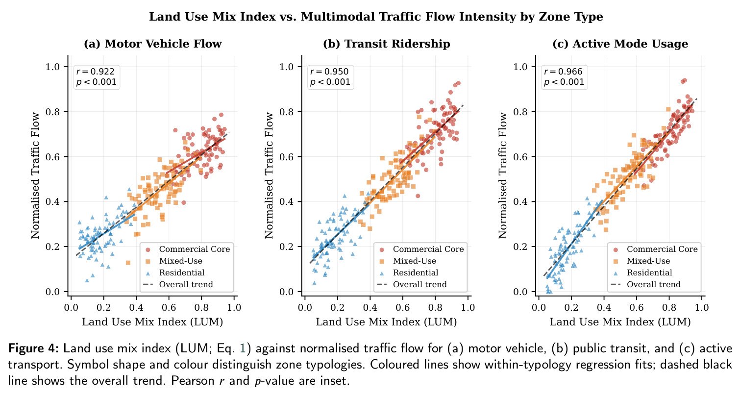 Land use mix index (LUM; Eq. 1) against normalised traffic flow for (a) motor vehicle, (b) public transit, and (c) active transport.