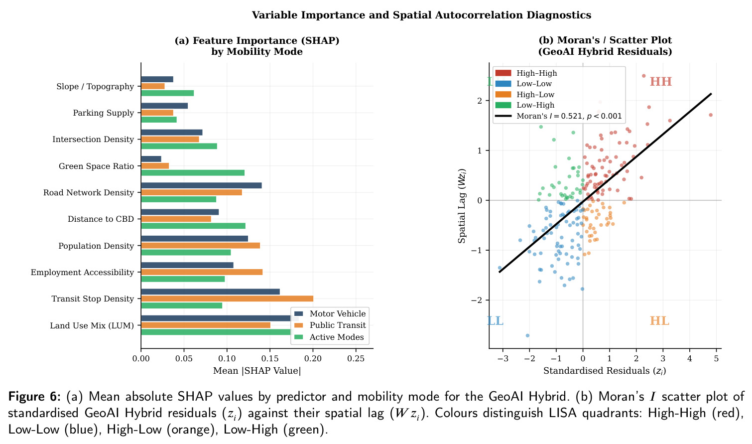 (a) Mean absolute SHAP values by predictor and mobility mode for the GeoAI Hybrid. (b) Moran's I scatter plot of standardised GeoAI Hybrid residuals ($z_i$) against their spatial lag ($Wz_i$).