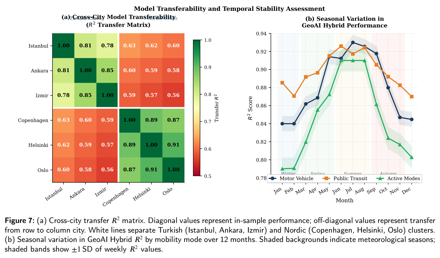 (a) Cross-city transfer $R^2$ matrix. (b) Seasonal variation in GeoAI Hybrid $R^2$ by mobility mode over 12 months.