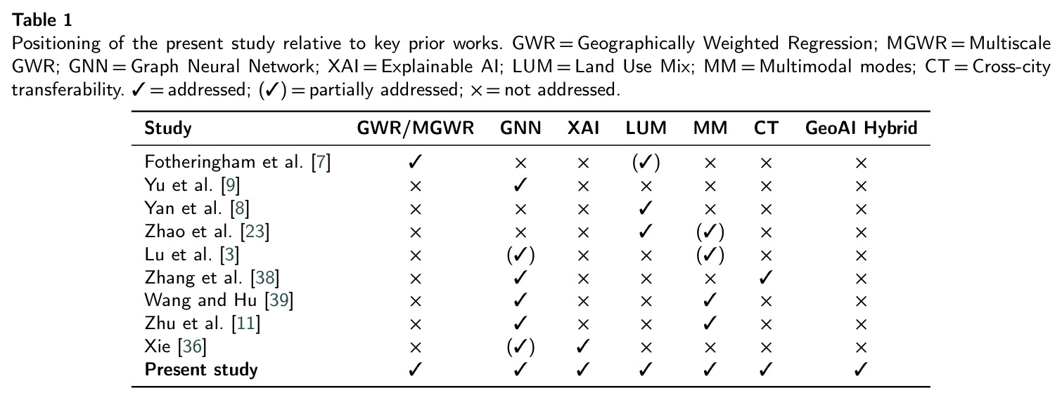 Positioning of the present study relative to key prior works. GWR/MGWR, GNN, XAI, LUM, MM (Multimodal modes), CT (Cross-city transferability), GeoAI Hybrid. ✓= addressed; (✓) = partially addressed; × = not addressed.