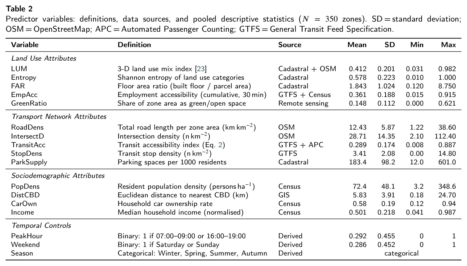 Predictor variables: definitions, data sources, and pooled descriptive statistics ($N=350$ zones).