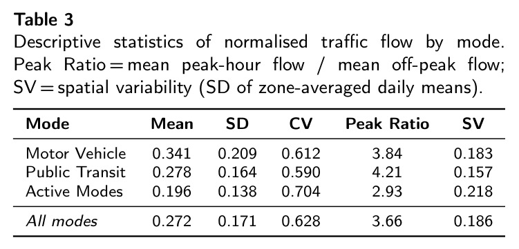 Descriptive statistics of normalised traffic flow by mode. Peak Ratio = mean peak-hour flow / mean off-peak flow; SV = spatial variability (SD of zone-averaged daily means).
