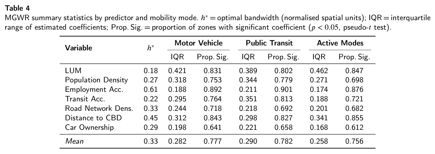 MGWR summary statistics by predictor and mobility mode. $h^*$ = optimal bandwidth; IQR = interquartile range of estimated coefficients; Prop. Sig. = proportion of zones with significant coefficient ($p<0.05$, pseudo-$t$ test).