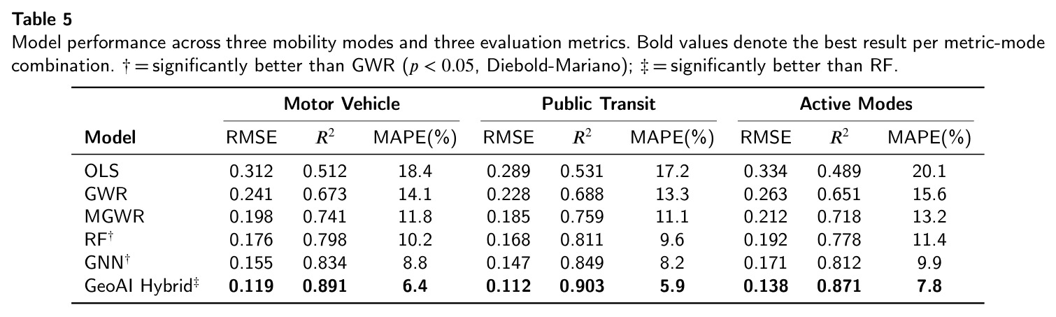 Model performance across three mobility modes and three evaluation metrics. † = significantly better than GWR ($p<0.05$, Diebold-Mariano); ‡ = significantly better than RF.