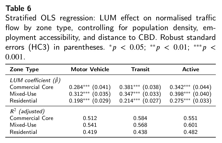 Stratified OLS regression: LUM effect on normalised traffic flow by zone type, controlling for population density, employment accessibility, and distance to CBD. Robust standard errors (HC3) in parentheses.