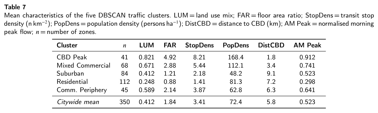Mean characteristics of the five DBSCAN traffic clusters. LUM, FAR, StopDens, PopDens, DistCBD, AM Peak = normalised morning peak flow; $n$ = number of zones.