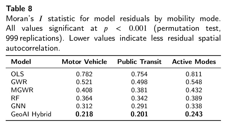 Moran's $I$ statistic for model residuals by mobility mode. All values significant at $p<0.001$ (permutation test, 999 replications).