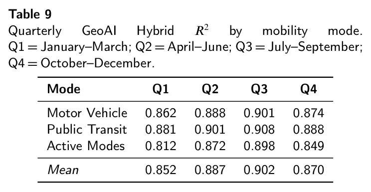 Quarterly GeoAI Hybrid $R^2$ by mobility mode. Q1=January–March; Q2=April–June; Q3=July–September; Q4=October–December.