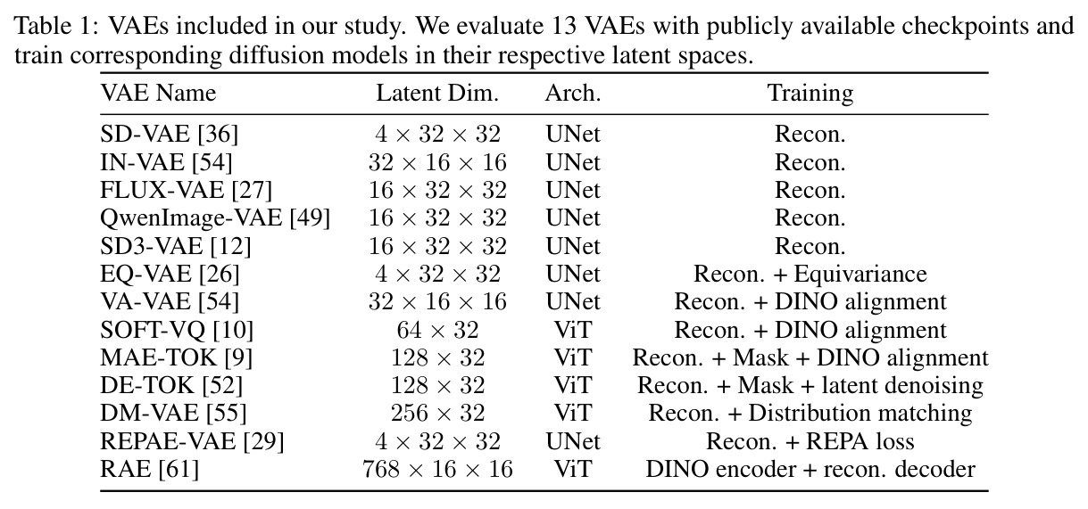 本研究评估的 13 个 VAE 列表