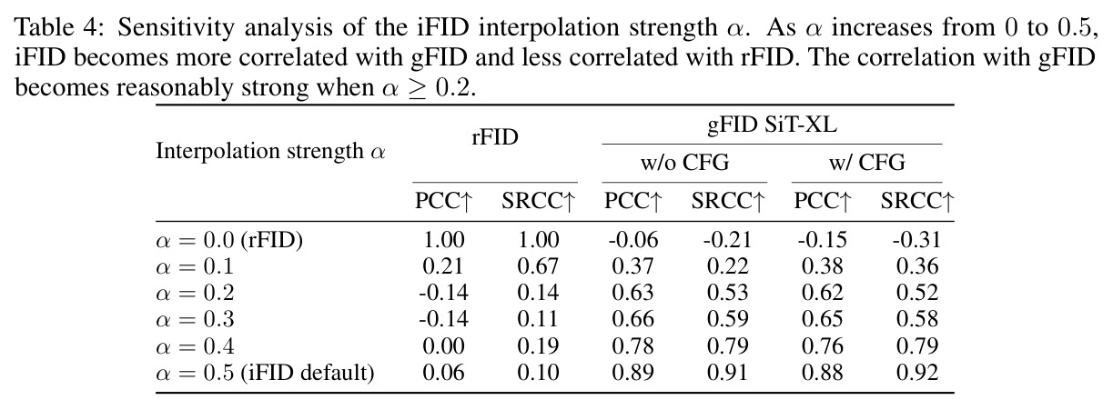 iFID 对插值强度 α 的敏感性分析