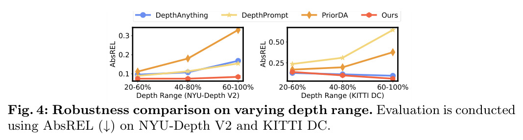 NYU-Depth V2 与 KITTI DC 上不同深度区间（20–60%、40–80%、60–100%）的 AbsREL