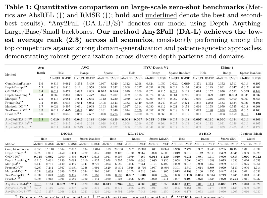 六大公开数据集 + Logistic-Black 上六种深度模式的全量零样本定量比较（AbsREL / RMSE）