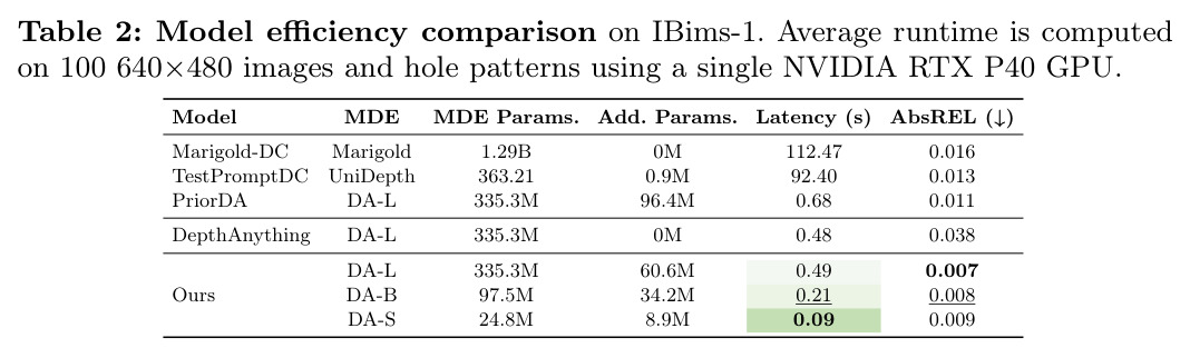 iBims-1 上的模型效率对比（MDE 参数量 / 额外参数量 / 延迟 / AbsREL）