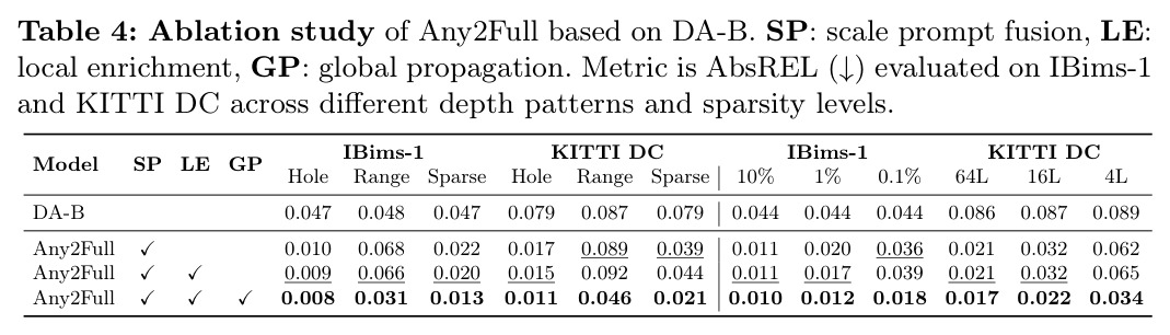 基于 DA-B 的消融研究：SP（Scale Prompt Fusion）、LE（Local Enrichment）、GP（Global Propagation）