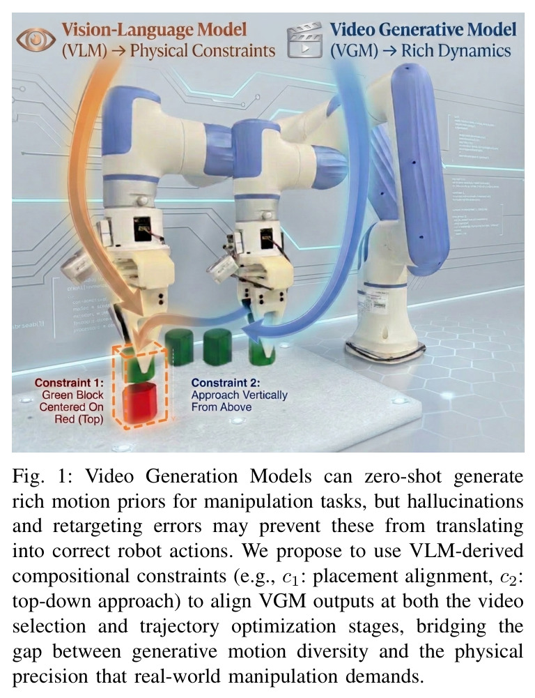 Video Generation Models can zero-shot generate rich motion priors for manipulation tasks, but hallucinations and retargeting errors may prevent these from translating into correct robot actions. We propose to use VLM-derived compositional constraints (e.g., c1: placement alignment, c2: top-down approach) to align VGM outputs at both the video selection and trajectory optimization stages, bridging the gap between generative motion diversity and the physical precision that real-world manipulation demands.