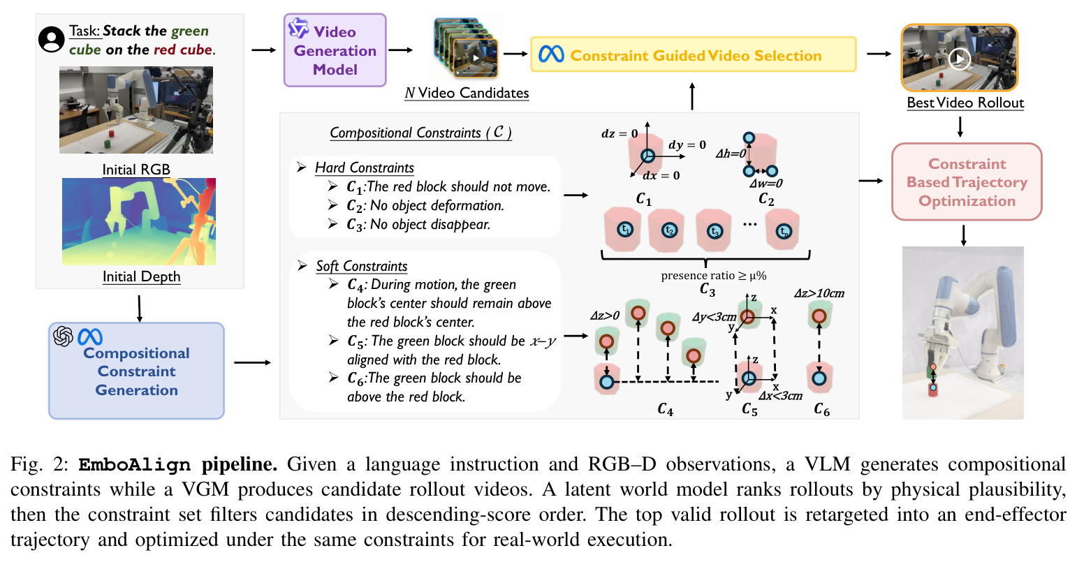 EmboAlign pipeline. Given a language instruction and RGB–D observations, a VLM generates compositional constraints while a VGM produces candidate rollout videos. A latent world model ranks rollouts by physical plausibility, then the constraint set filters candidates in descending-score order. The top valid rollout is retargeted into an end-effector trajectory and optimized under the same constraints for real-world execution.