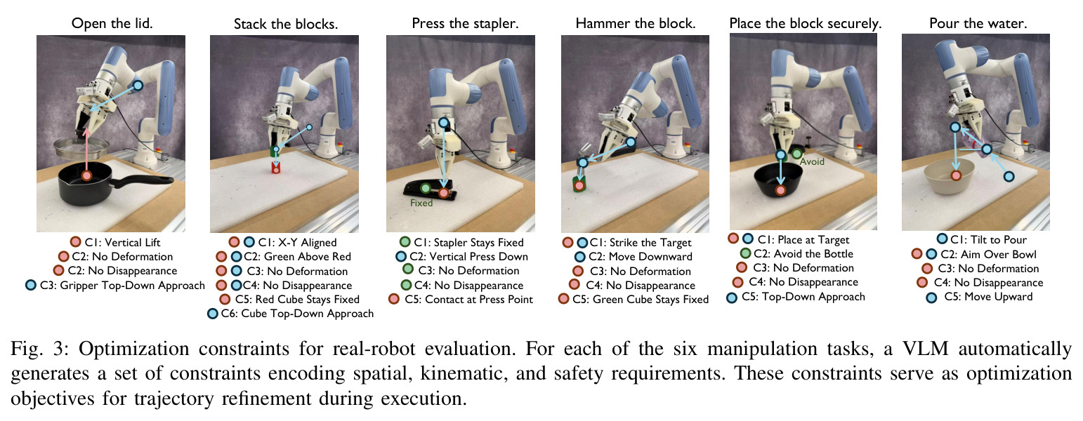 Optimization constraints for real-robot evaluation. For each of the six manipulation tasks, a VLM automatically generates a set of constraints encoding spatial, kinematic, and safety requirements. These constraints serve as optimization objectives for trajectory refinement during execution.