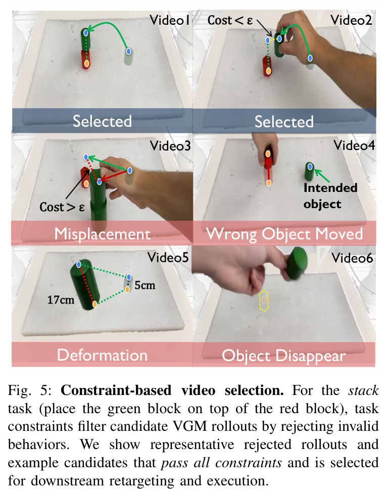 Constraint-based video selection. For the stack task (place the green block on top of the red block), task constraints filter candidate VGM rollouts by rejecting invalid behaviors. We show representative rejected rollouts and example candidates that pass all constraints and is selected for downstream retargeting and execution.