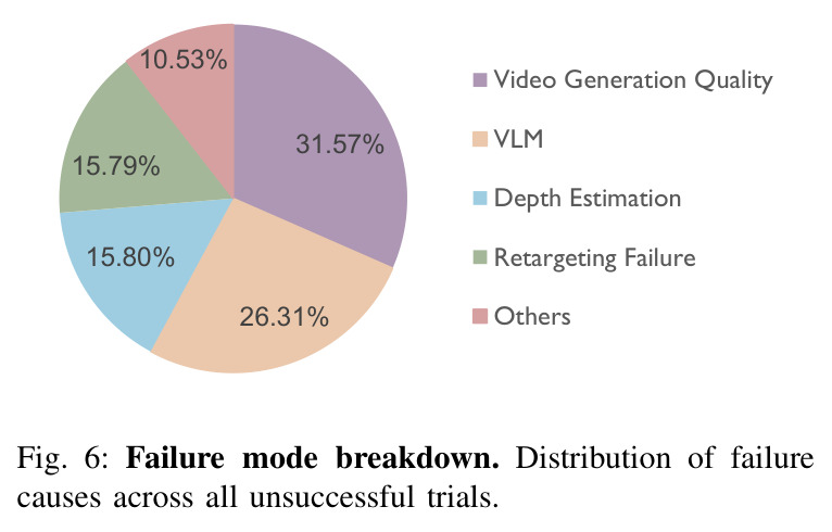 Failure mode breakdown. Distribution of failure causes across all unsuccessful trials.