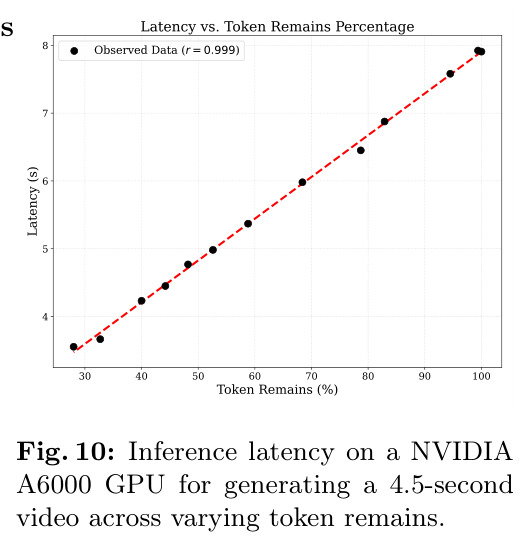 Inference latency vs. remaining tokens